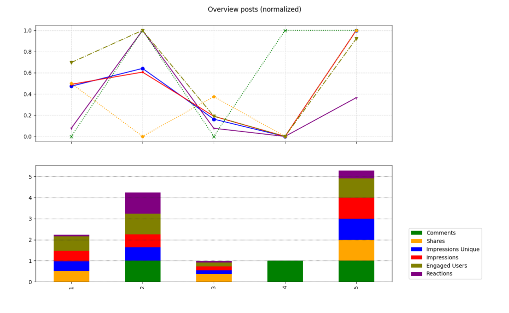 PostProval - Best posting time algorithm data